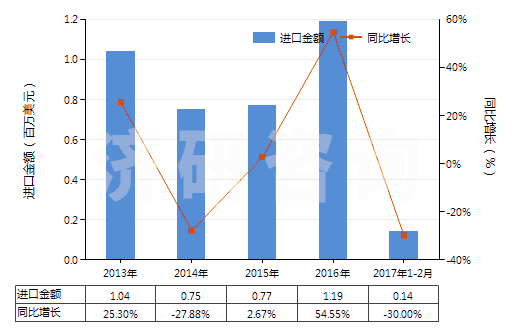 2013-2017年2月中國(guó)橡膠制鞋面的中,短筒防水靴(未過(guò)膝,鞋面與鞋非用縫鉚釘旋塞等類(lèi)似方法連結(jié)的)(HS64019210)進(jìn)口總額及增速統(tǒng)計(jì) 2013-2017年2月中國(guó)橡膠制鞋面的中,短筒防水靴(未過(guò)膝,鞋面與鞋非用縫鉚釘旋塞等類(lèi)似方法連結(jié)的)(HS64019210)進(jìn)口總額及增速統(tǒng)計(jì)